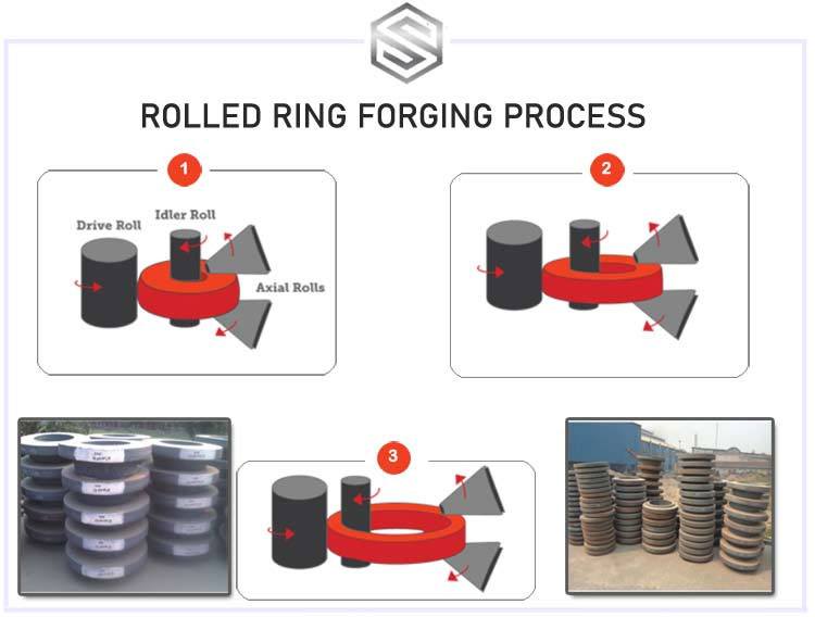 Rolled ring forging process